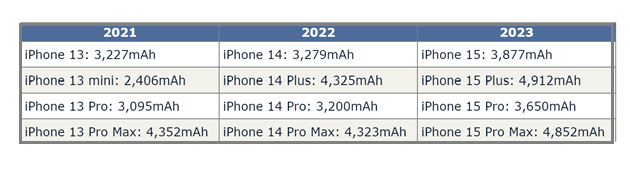 樊城苹果15维修站分享iPhone15电池容量有多少 樊城苹果15维修站分享iPhone15电池容量有多少